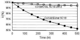 COSMOSIL C18-AR-II 1